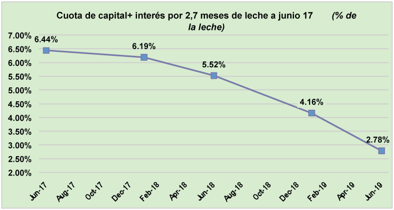 ¿Y cómo va el crédito en UVAs para tambo?